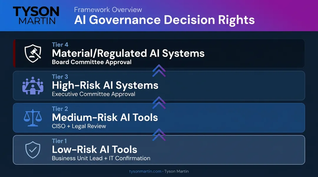 Four-tier AI governance decision rights hierarchy approval authority flow chart