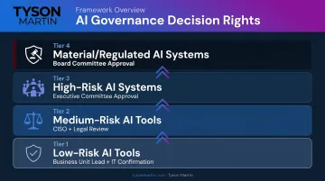 Four-tier AI governance decision rights hierarchy approval authority flow chart