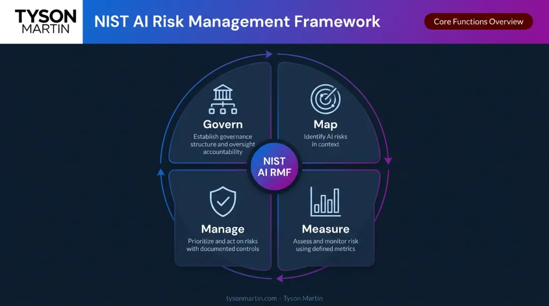 NIST AI Risk Management Framework four core functions govern map measure manage