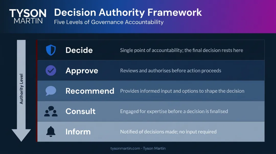 Five decision authority levels decide approve recommend consult inform explained visually
