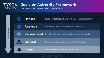 Five decision authority levels decide approve recommend consult inform explained visually