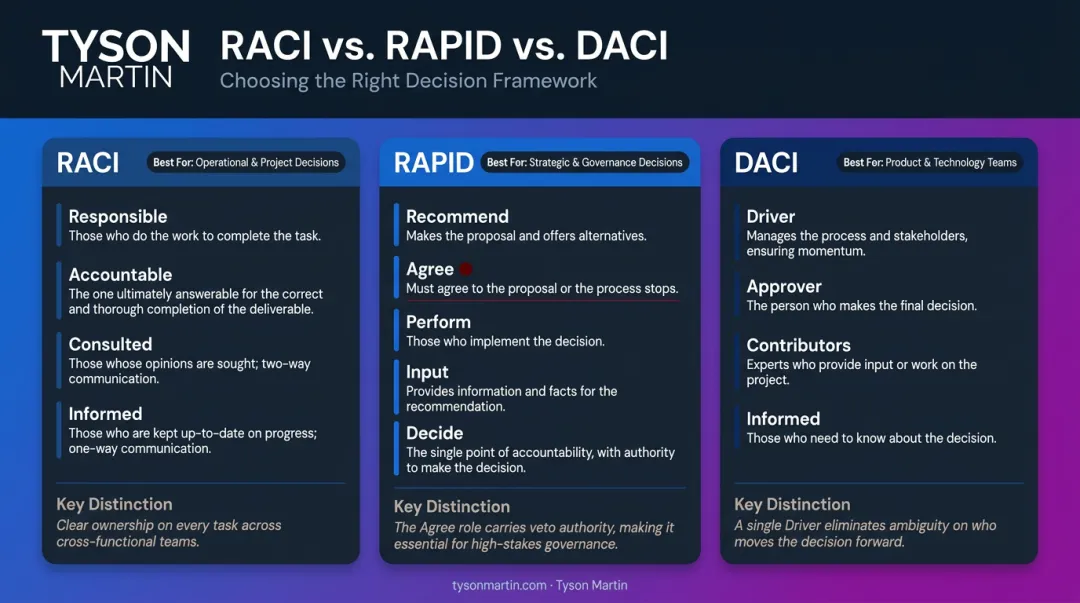 RACI RAPID DACI governance framework comparison chart best use cases and key distinctions