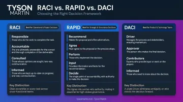 RACI RAPID DACI governance framework comparison chart best use cases and key distinctions