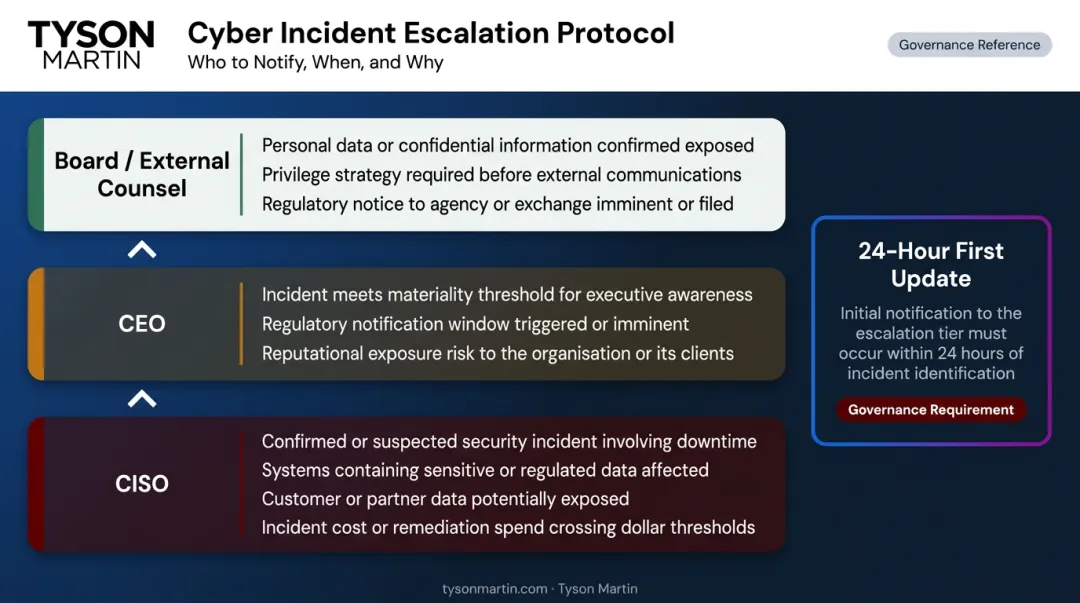 Cybersecurity incident escalation path CISO to CEO to board with time-bound thresholds