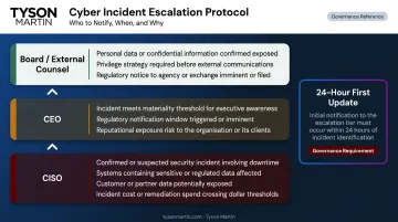 Cybersecurity incident escalation path CISO to CEO to board with time-bound thresholds