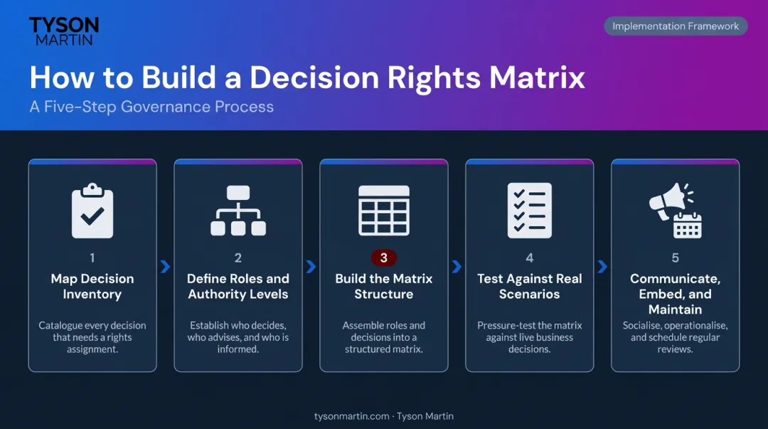 Five-step decision rights matrix build process from inventory to maintenance