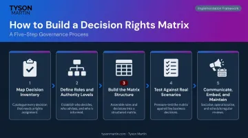 Five-step decision rights matrix build process from inventory to maintenance