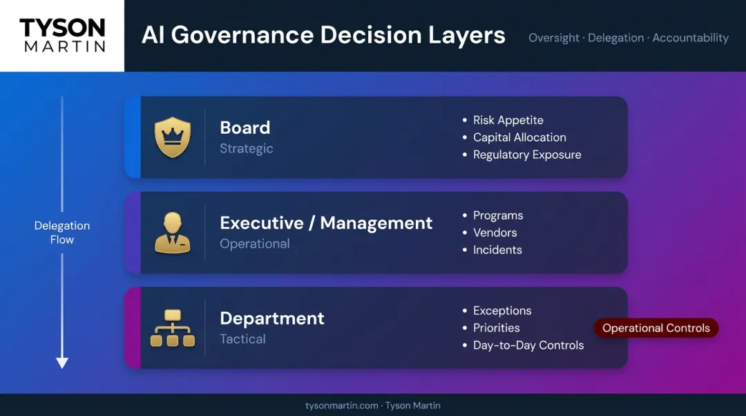 Three-layer decision rights matrix hierarchy strategic operational and tactical levels