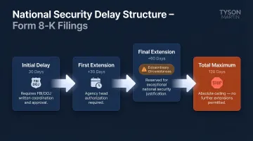 SEC cybersecurity disclosure national security delay timeline with four delay periods