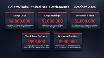 Four SolarWinds-linked SEC enforcement penalties and disclosure violations comparison table