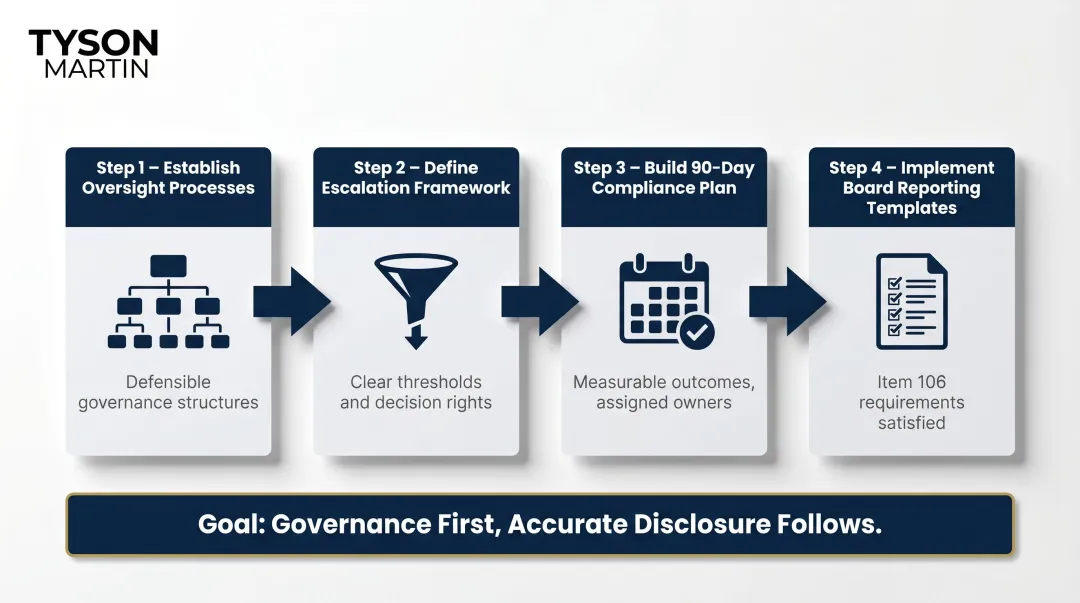 Board cybersecurity governance gap remediation four-step action plan for SEC compliance