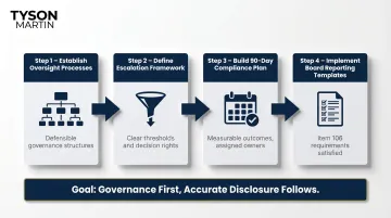 Board cybersecurity governance gap remediation four-step action plan for SEC compliance
