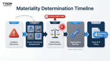 SEC cybersecurity materiality determination process flow from discovery to four-day filing clock
