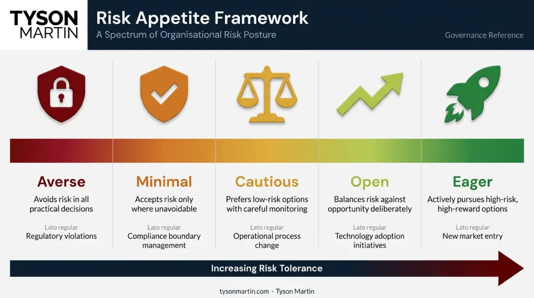 Five levels of risk appetite spectrum from averse to eager with business applications