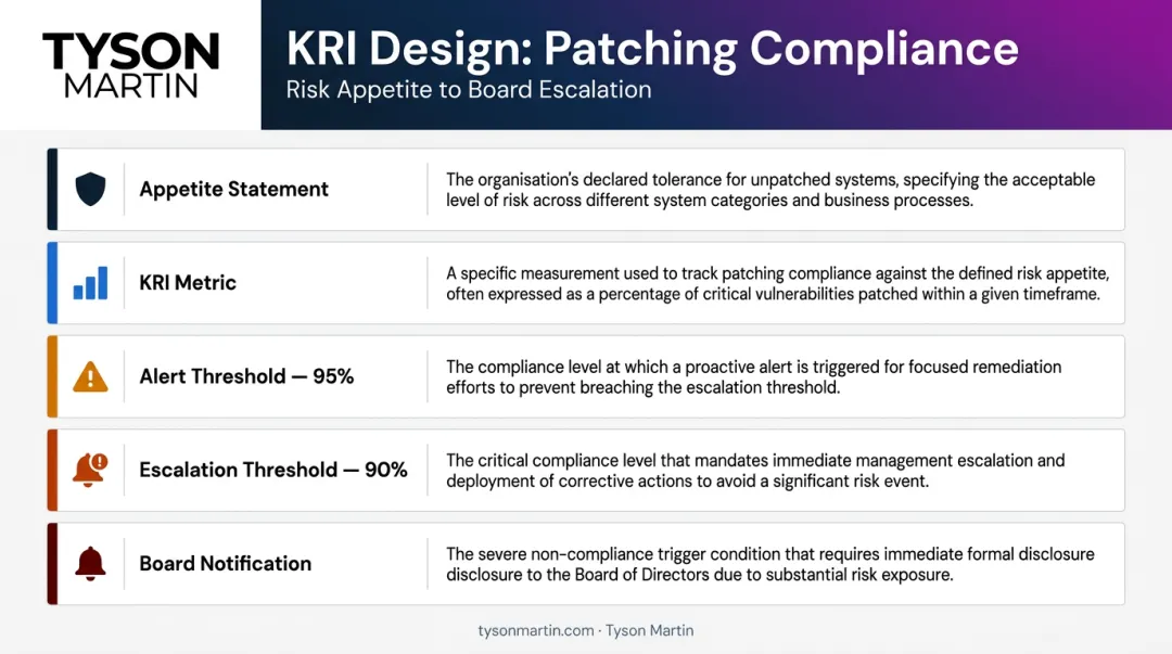 KRI patching compliance example showing appetite thresholds and board escalation triggers
