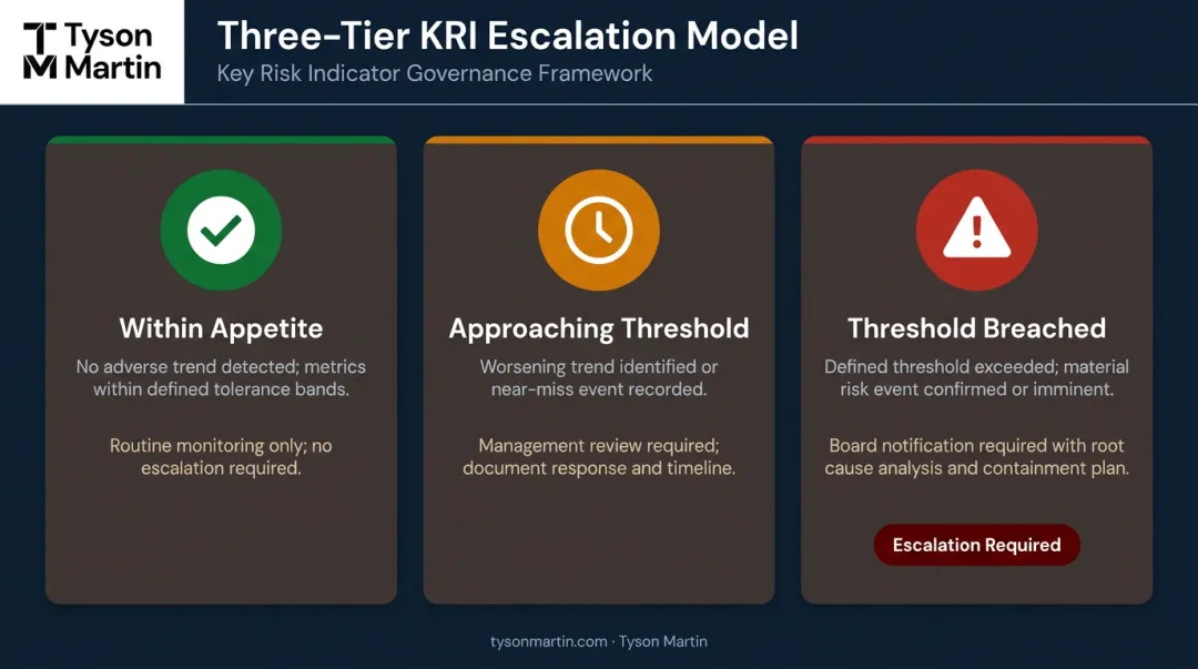 Three-tier green amber red KRI escalation model with board notification triggers and required actions