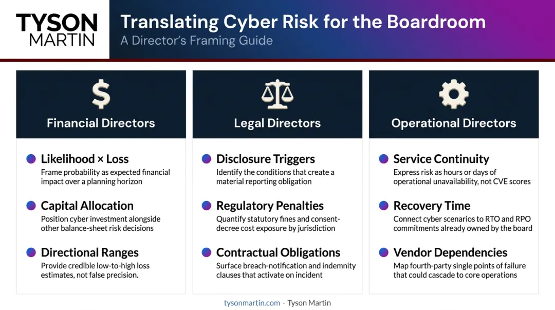CISO board presentation risk framing guide for three director background types
