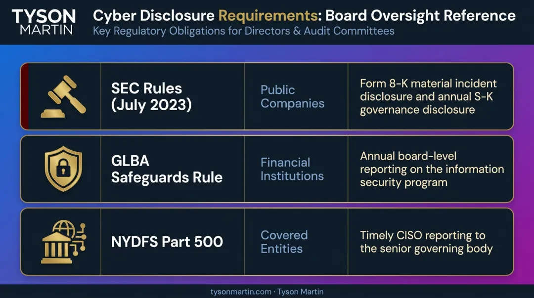 Key cybersecurity regulatory disclosure obligations for board oversight SEC GLBA NYDFS