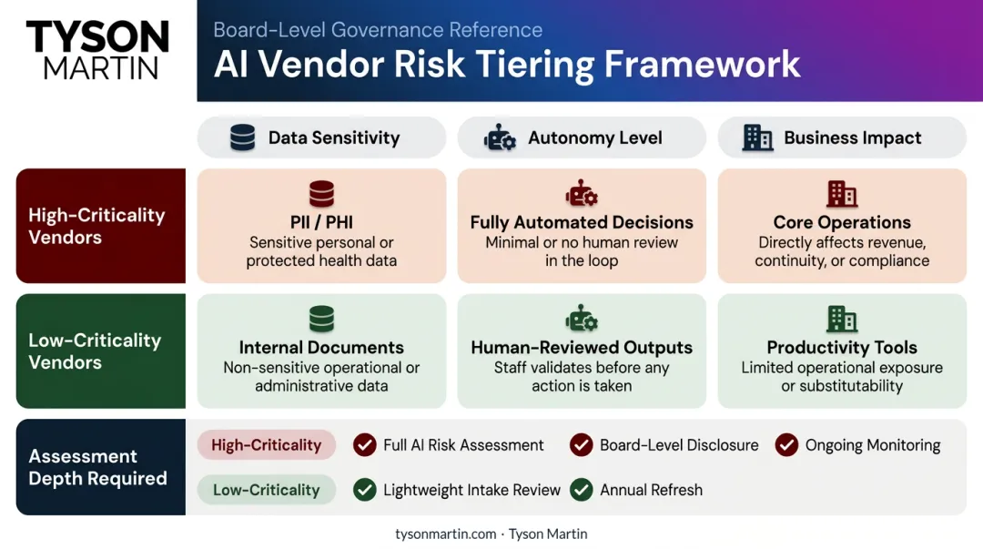 AI vendor tiering framework three-level criticality assessment criteria infographic