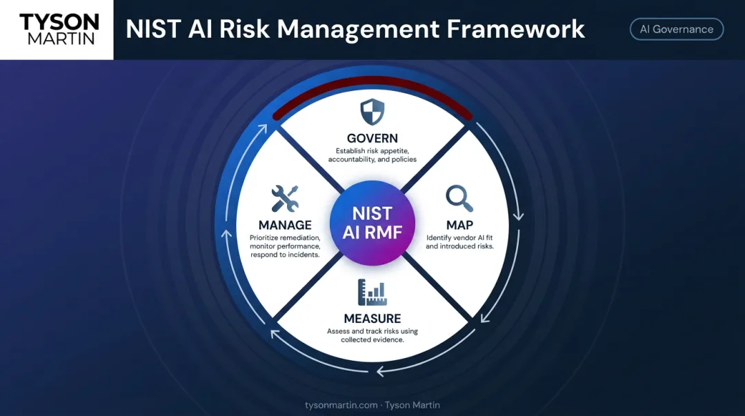 NIST AI Risk Management Framework four functions GOVERN MAP MEASURE MANAGE cycle