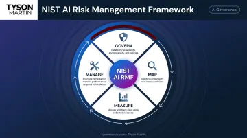 NIST AI Risk Management Framework four functions GOVERN MAP MEASURE MANAGE cycle