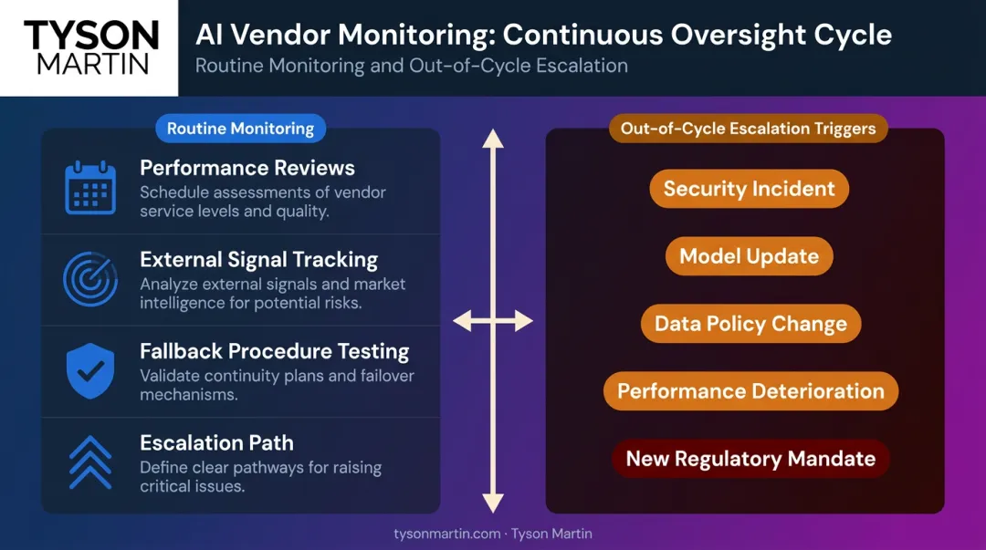 AI vendor ongoing monitoring framework five escalation triggers and continuous review cycle
