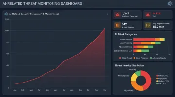 AI cybersecurity incident dashboard showing rising threat frequency and attack vectors