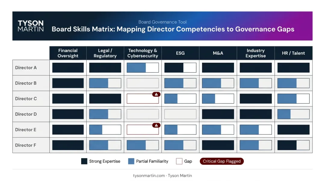 Board skills matrix mapping director expertise to organizational competency gaps