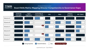 Board skills matrix mapping director expertise to organizational competency gaps