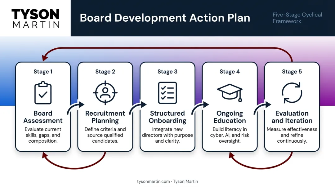 Five-stage board development action plan cyclical process flow diagram