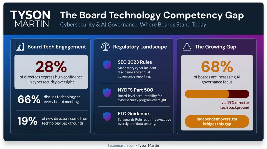 Board cybersecurity oversight gap statistics and regulatory requirements comparison infographic