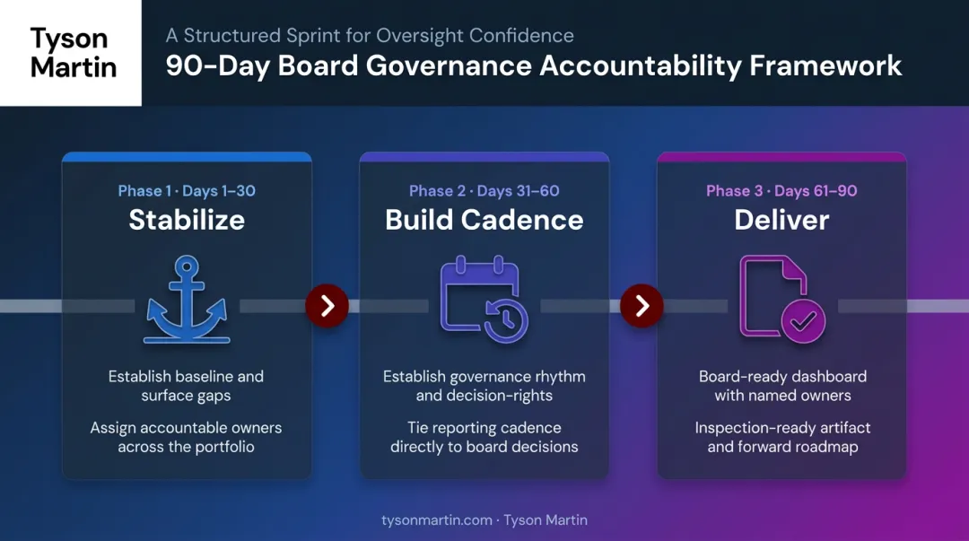 90-day board governance accountability cadence three-phase framework timeline