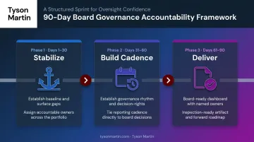 90-day board governance accountability cadence three-phase framework timeline