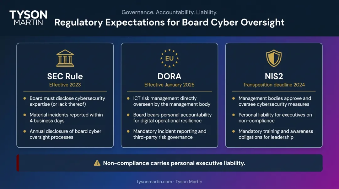SEC DORA NIS2 board-level cyber governance regulatory requirements comparison infographic