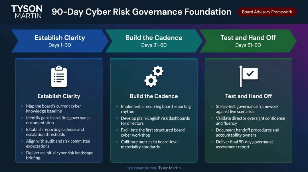 90-day cyber risk governance foundation timeline three-phase implementation roadmap