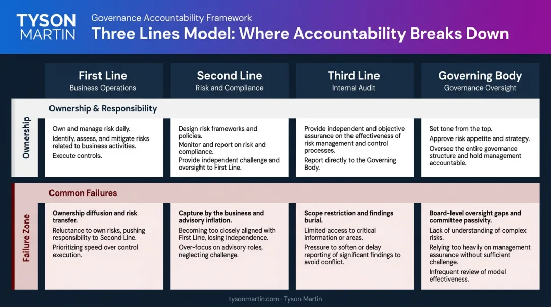 Three Lines Model accountability breakdown showing common governance failure patterns
