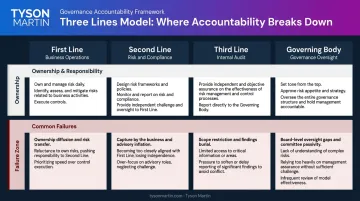 Three Lines Model accountability breakdown showing common governance failure patterns