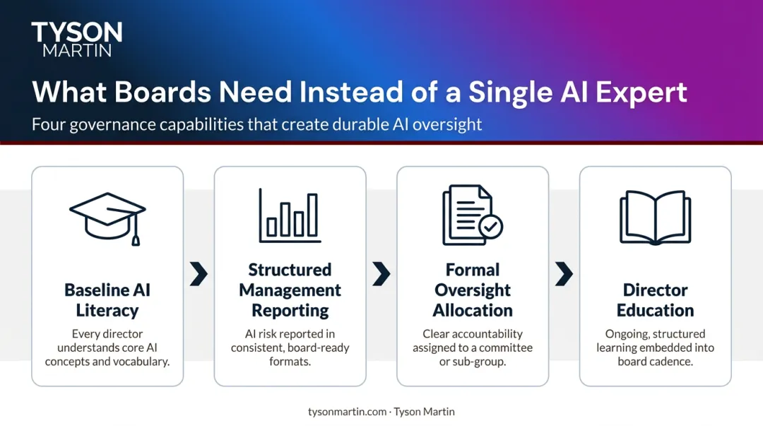 Four components of board AI oversight framework replacing single expert model