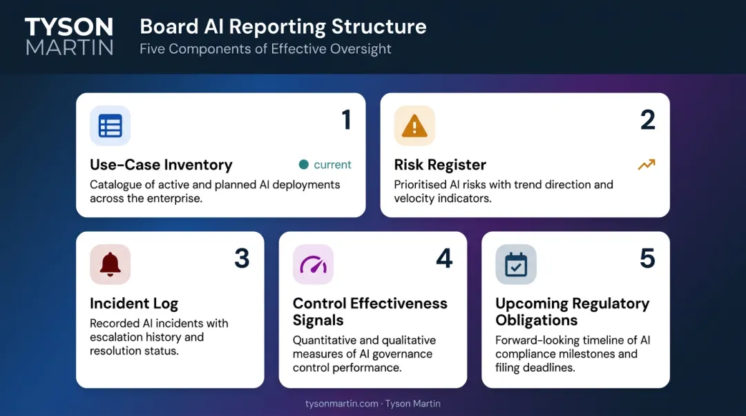 Board-grade AI risk reporting dashboard five components overview infographic
