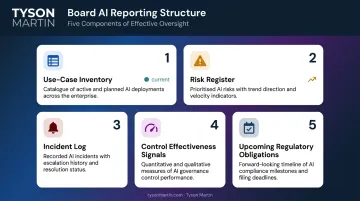 Board-grade AI risk reporting dashboard five components overview infographic