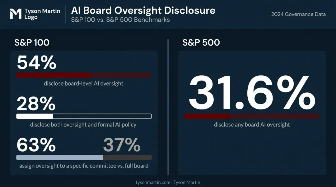 S&P 100 and S&P 500 board AI oversight disclosure statistics comparison infographic