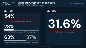 S&P 100 and S&P 500 board AI oversight disclosure statistics comparison infographic