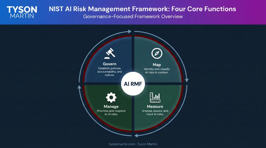 NIST AI Risk Management Framework four core functions govern map measure manage