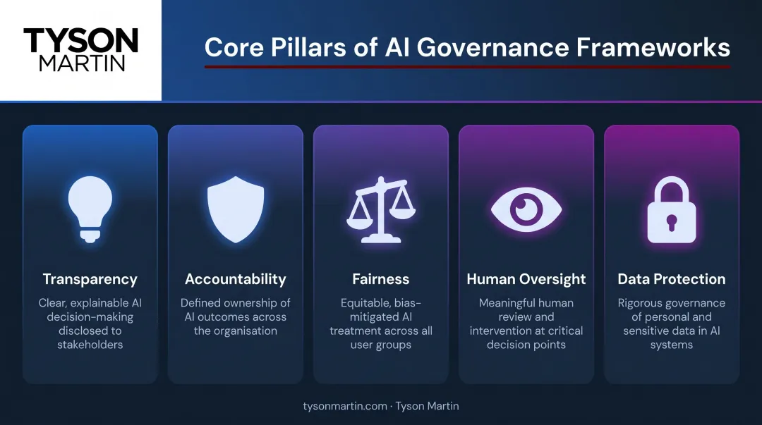 Five core AI governance framework pillars transparency accountability fairness oversight data protection