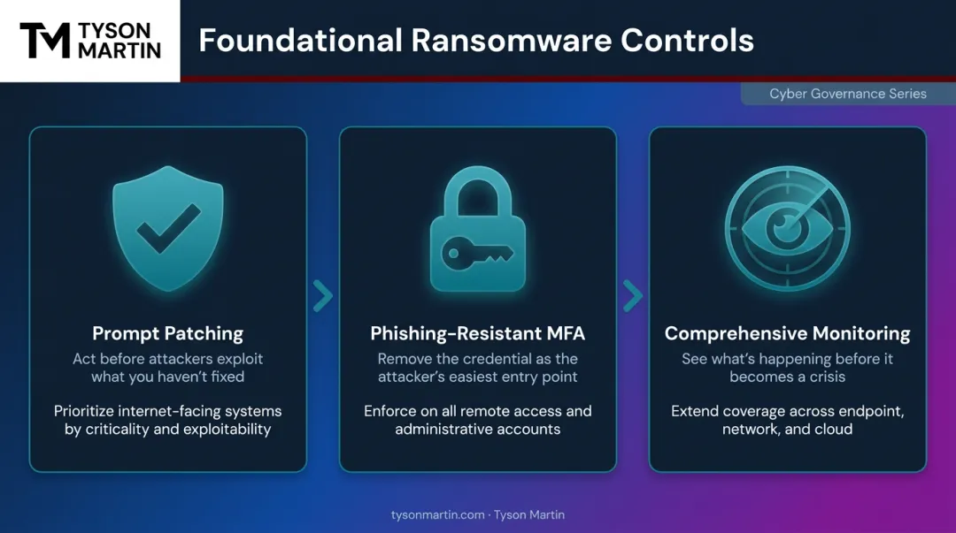 Three core ransomware defense controls infographic for enterprise security programs