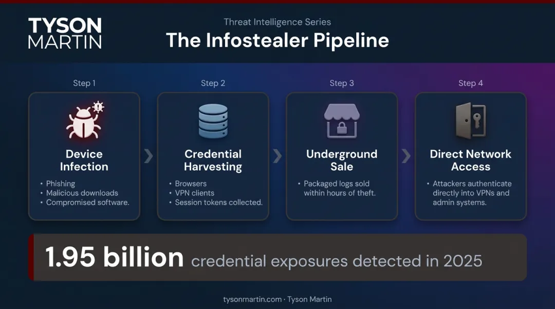 Four-step infostealer credential theft pipeline from infection to network intrusion