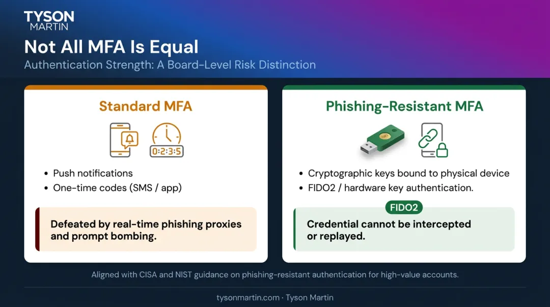 Standard MFA versus phishing-resistant MFA security comparison infographic
