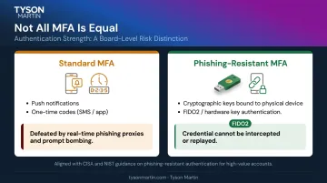 Standard MFA versus phishing-resistant MFA security comparison infographic