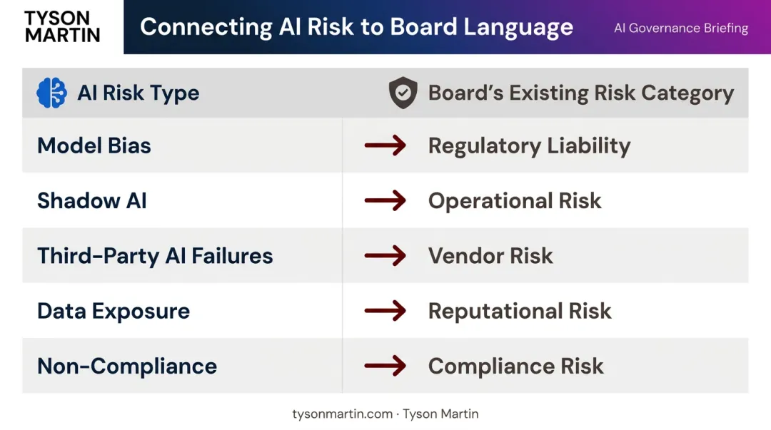 AI risk types mapped to board governance categories two-column comparison table