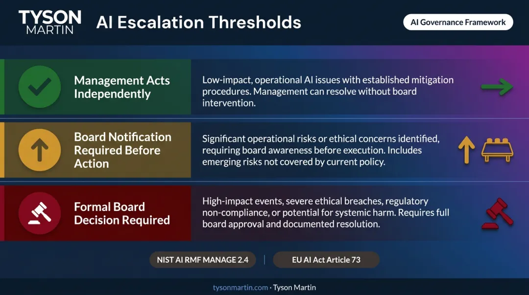 AI escalation threshold framework showing management authority versus board notification triggers